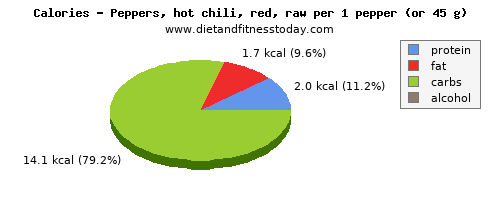 protein, calories and nutritional content in chili peppers